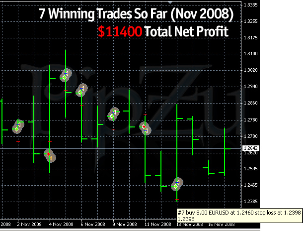 Pipzu November Chart